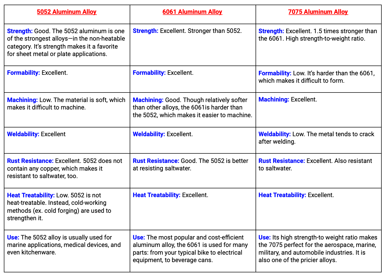 the difference between 5052 6061 and 7075 aluminum
